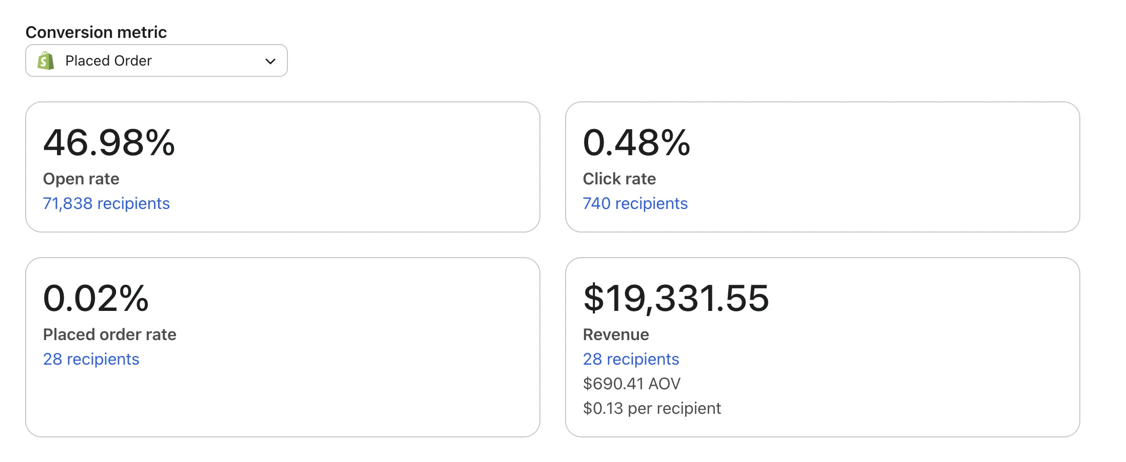 Klaviyo campaign performance report showing a 46.98% open rate, 0.48% click rate, 0.02% placed order rate, and $19,331 in attributed revenue at $690 AOV from 71,838 recipients