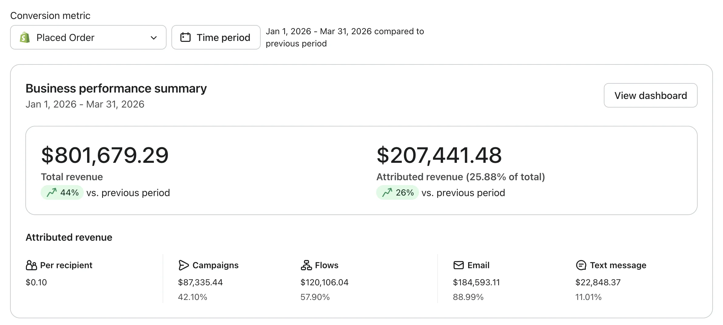 Klaviyo dashboard business performance summary showing $801,679 in total revenue with $207,441 (25.88%) attributed to email and SMS, split across Campaigns ($87,335), Flows ($120,106), Email ($184,593), and Text Message ($22,848)