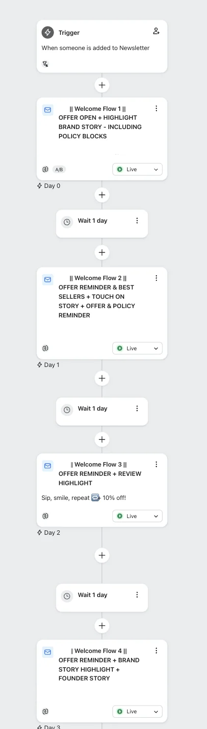 Klaviyo flow builder canvas showing a four-email welcome flow triggered when someone is added to a newsletter list, with one-day waits between each email and A/B testing enabled on the first send